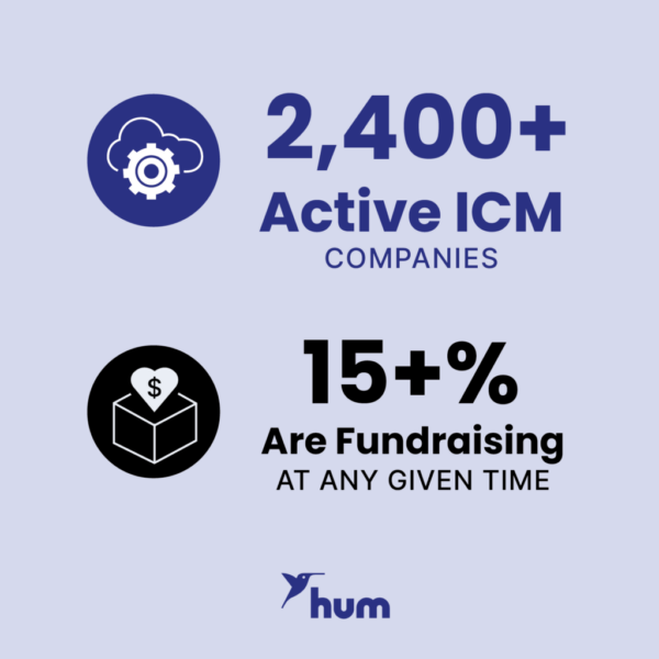 2,400+ Active ICM Companies, 15+% are fundraising at any given time