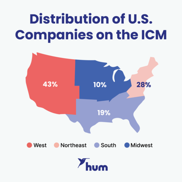Distribution of U.S. Companies on the ICM