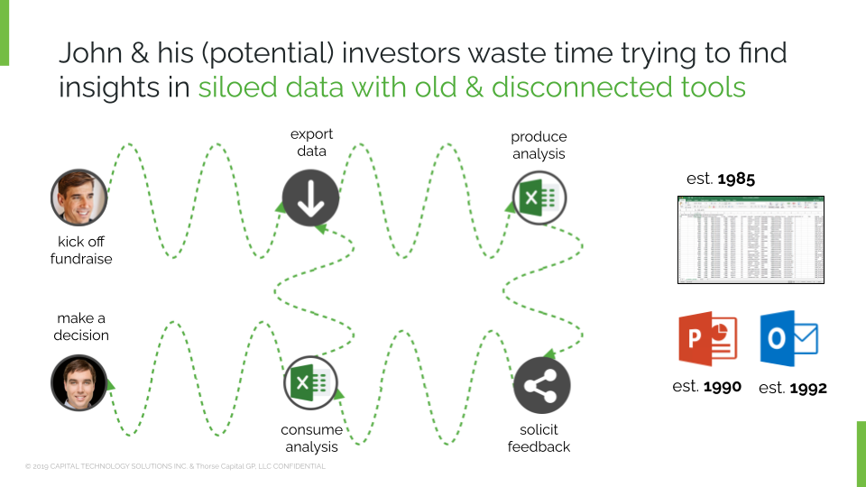 John and his (potential) investors waste time trying to find insight in siloed data with old & disconnected tools