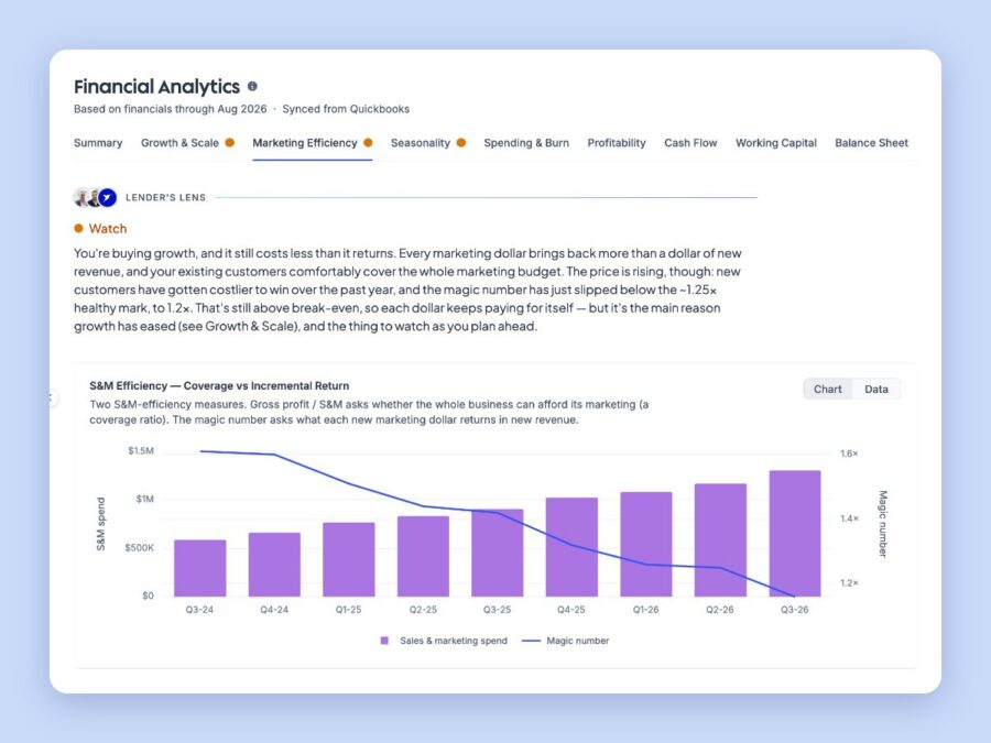 Hum platform marketing efficiency analytics with magic number trend