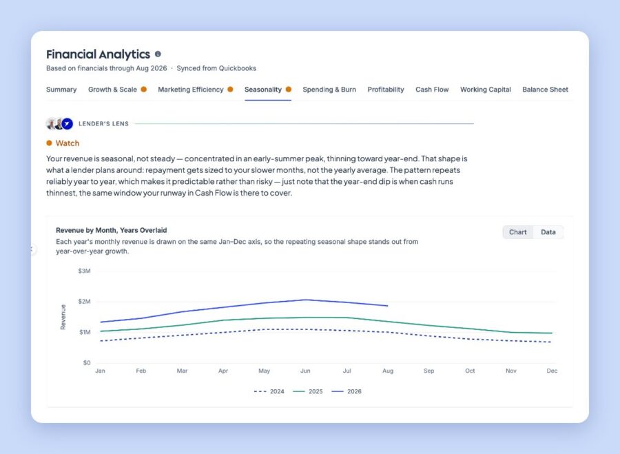 Hum platform seasonality view comparing monthly revenue across years